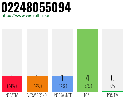 Rufnummer 02248055094 Telefonnummer 02248055094