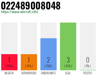 Rufnummer 022489008048 Telefonnummer 022489008048