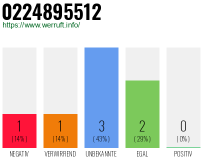 Rufnummer 0224895512 Telefonnummer 0224895512