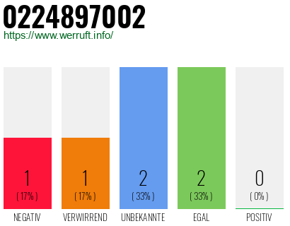 Rufnummer 0224897002 Telefonnummer 0224897002