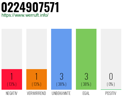 Rufnummer 0224907571 Telefonnummer 0224907571