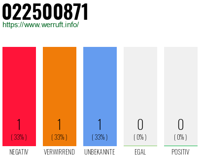 Rufnummer 022500871 Telefonnummer 022500871