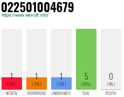 Rufnummer 022501004679 Telefonnummer 022501004679