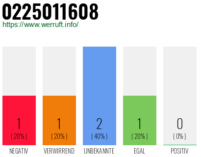 Rufnummer 0225011608 Telefonnummer 0225011608