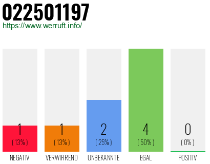 Rufnummer 022501197 Telefonnummer 022501197