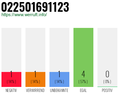 Rufnummer 022501691123 Telefonnummer 022501691123