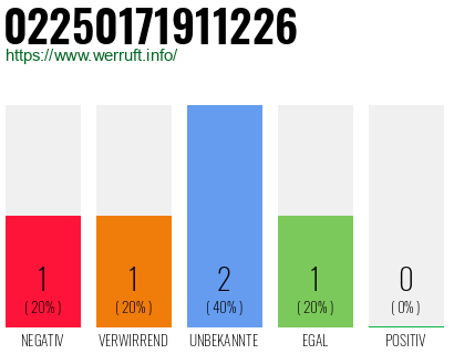 Rufnummer 02250171911226 Telefonnummer 02250171911226