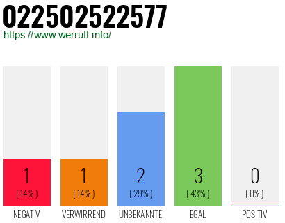 Rufnummer 022502522577 Telefonnummer 022502522577