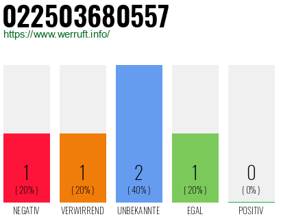 Rufnummer 022503680557 Telefonnummer 022503680557