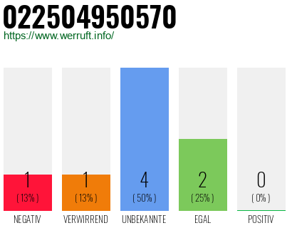 Rufnummer 022504950570 Telefonnummer 022504950570
