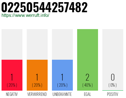 Rufnummer 02250544257482 Telefonnummer 02250544257482