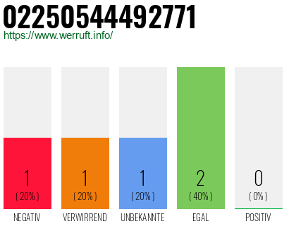 Rufnummer 02250544492771 Telefonnummer 02250544492771