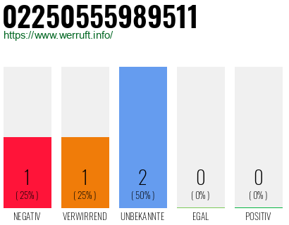 Rufnummer 02250555989511 Telefonnummer 02250555989511