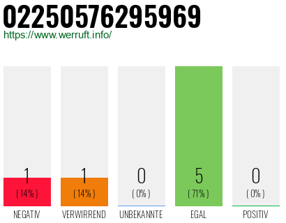 Rufnummer 02250576295969 Telefonnummer 02250576295969