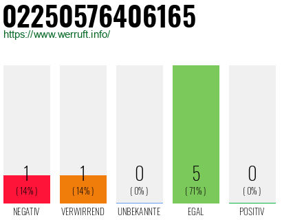 Rufnummer 02250576406165 Telefonnummer 02250576406165