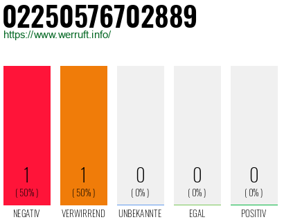 Rufnummer 02250576702889 Telefonnummer 02250576702889