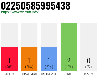 Rufnummer 02250585995438 Telefonnummer 02250585995438