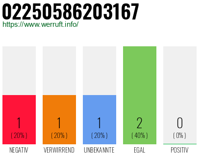 Rufnummer 02250586203167 Telefonnummer 02250586203167