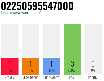 Rufnummer 02250595547000 Telefonnummer 02250595547000