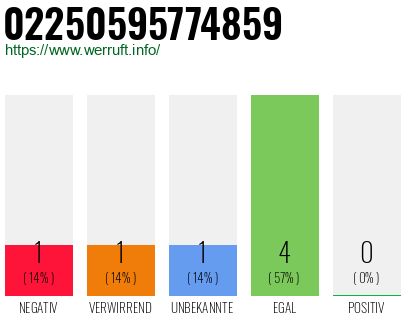 Rufnummer 02250595774859 Telefonnummer 02250595774859