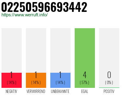 Rufnummer 02250596693442 Telefonnummer 02250596693442