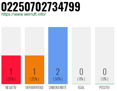 Rufnummer 02250702734799 Telefonnummer 02250702734799