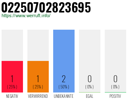 Rufnummer 02250702823695 Telefonnummer 02250702823695