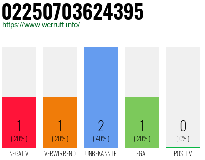 Rufnummer 02250703624395 Telefonnummer 02250703624395