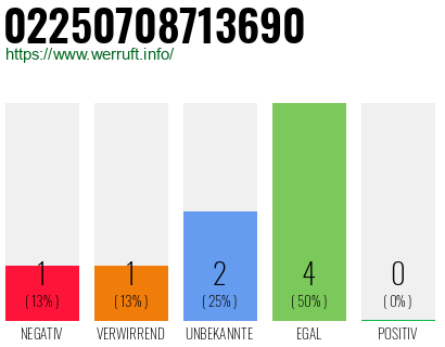 Rufnummer 02250708713690 Telefonnummer 02250708713690