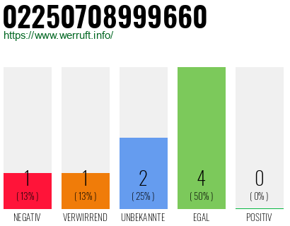 Rufnummer 02250708999660 Telefonnummer 02250708999660