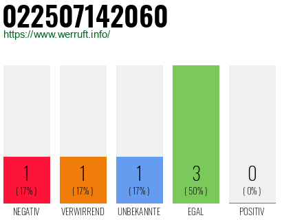 Rufnummer 022507142060 Telefonnummer 022507142060