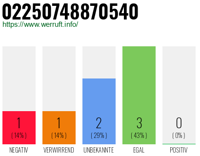 Rufnummer 02250748870540 Telefonnummer 02250748870540
