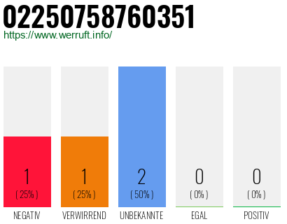 Rufnummer 02250758760351 Telefonnummer 02250758760351