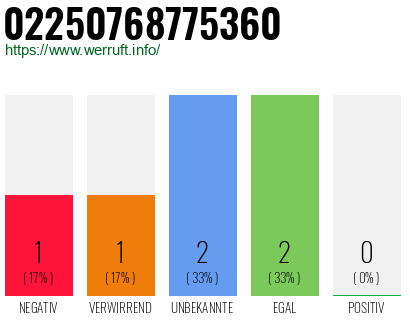 Rufnummer 02250768775360 Telefonnummer 02250768775360