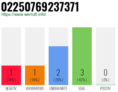 Rufnummer 02250769237371 Telefonnummer 02250769237371