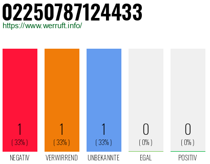 Rufnummer 02250787124433 Telefonnummer 02250787124433