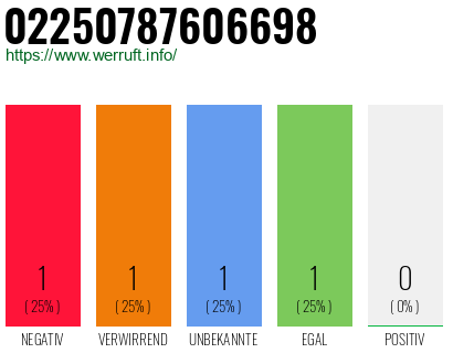 Rufnummer 02250787606698 Telefonnummer 02250787606698