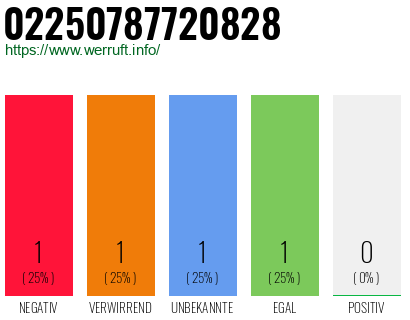 Rufnummer 02250787720828 Telefonnummer 02250787720828