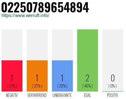 Rufnummer 02250789654894 Telefonnummer 02250789654894