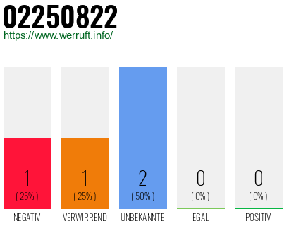 Rufnummer 02250822 Telefonnummer 02250822