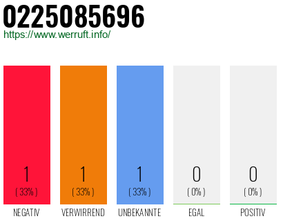 Rufnummer 0225085696 Telefonnummer 0225085696