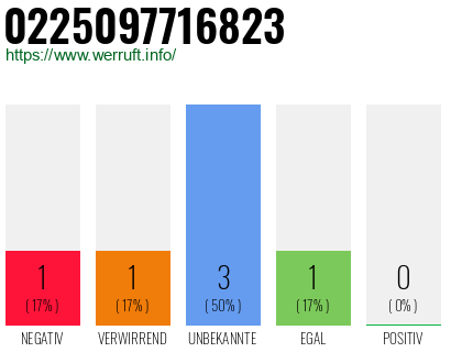 Rufnummer 0225097716823 Telefonnummer 0225097716823