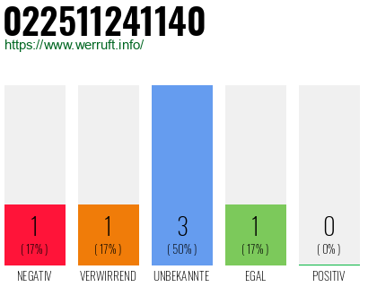Rufnummer 022511241140 Telefonnummer 022511241140