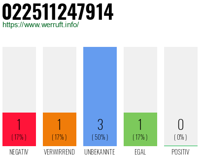 Rufnummer 022511247914 Telefonnummer 022511247914