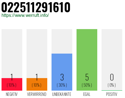 Rufnummer 022511291610 Telefonnummer 022511291610