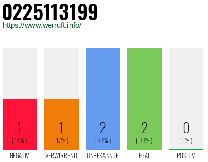Rufnummer 0225113199 Telefonnummer 0225113199