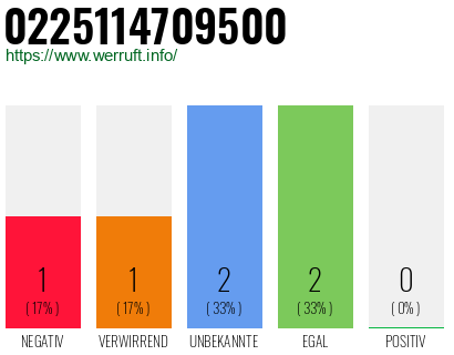 Rufnummer 0225114709500 Telefonnummer 0225114709500