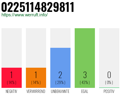 Rufnummer 0225114829811 Telefonnummer 0225114829811