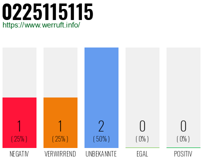 Rufnummer 0225115115 Telefonnummer 0225115115