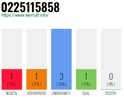 Rufnummer 0225115858 Telefonnummer 0225115858